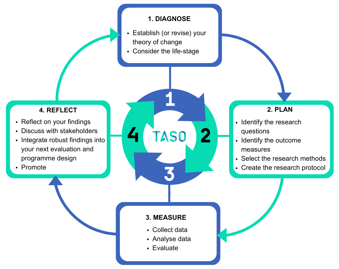 Diagnose: Identifying the situation that needs addressing; Establishing (or revising the Theory of Change)\nPlan: Identifying the research questions; Identifying the outcome measures; Selecting the research methods; Creating a research protocol; Measure: Collecting data; Analysing data; Evaluating the success of the intervention\nReflect: Reporting the findings; Discussions with stakeholders; Integration of findings into programme design/revision